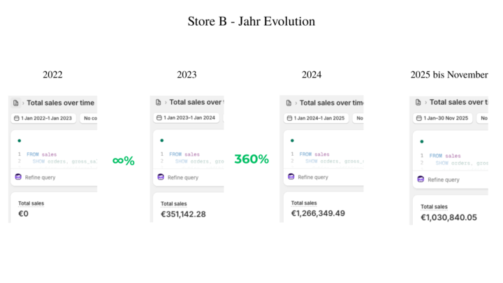 Store B — 3 Jahre Evolution