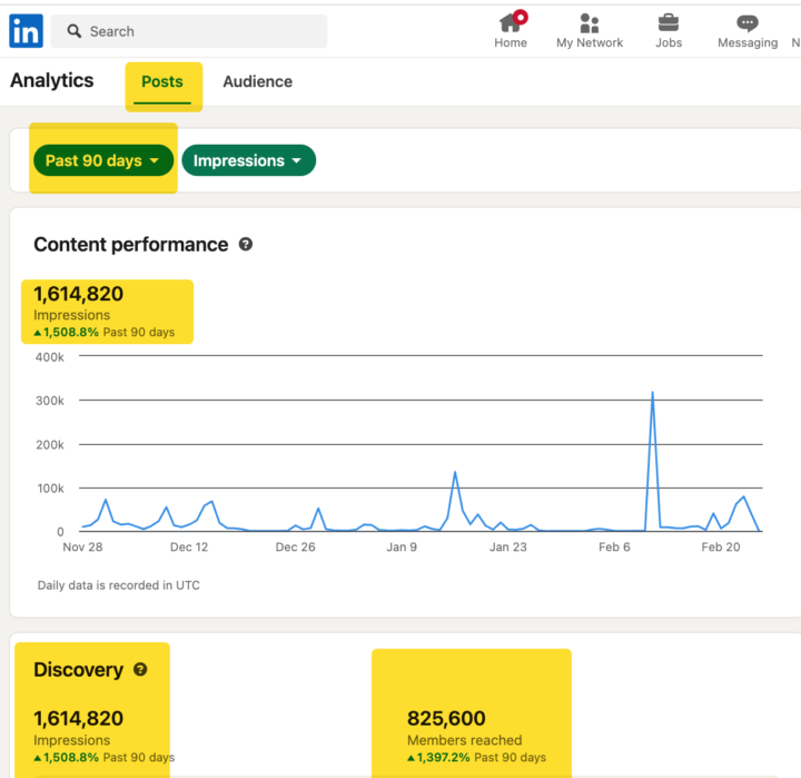 1,614,820 Organic LinkedIn Impressions In 90 Days