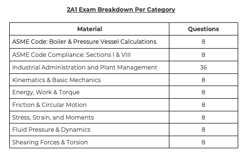 🚨 New 2A1 SOPEEC Exam Breakdown Analysis!