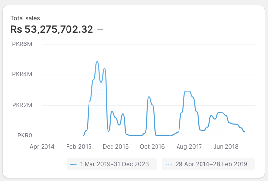 Multi 8 figure Revenue on a PK based DTC Brand