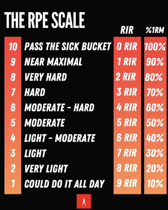 How to know when to increase your weights? 