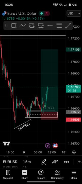 Eurusd long trade 
