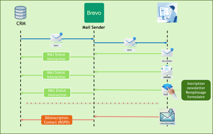 l   Pourquoi utiliser un service Mail Sender tel que Brevo ?