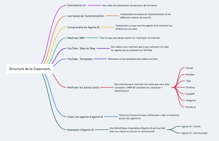🏗️ Classroom en construction