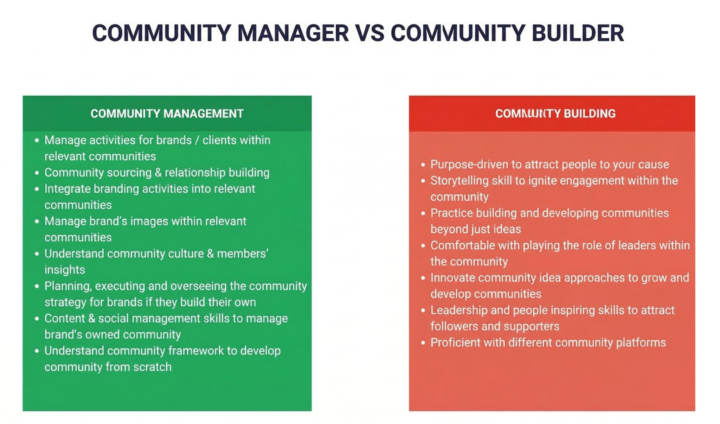 Community Manager và Community Builder - Họ là ai?