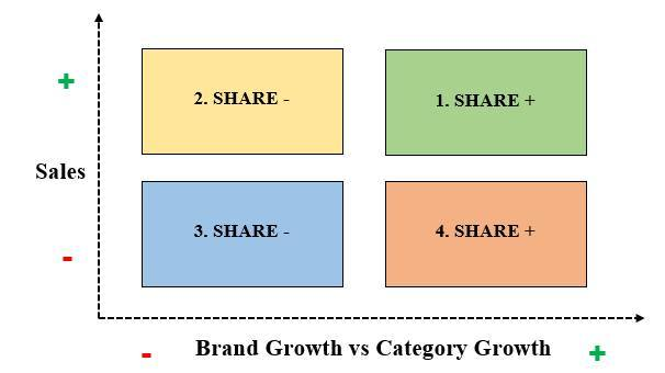Biểu đồ mối tương quan Sales (doanh thu) & Share (thị phần) & Growth (tăng trưởng):