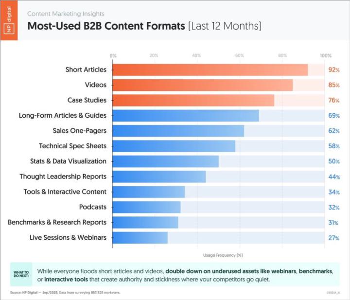 Content Formats: Marketers B2B nên chọn gì? 