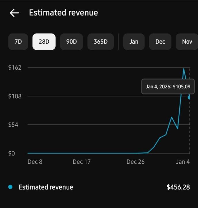 🚀 YouTube Automation Results (28 Days)