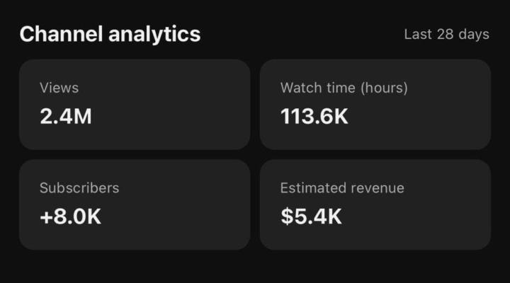 2.4M Views in 28 Days 📊🔥