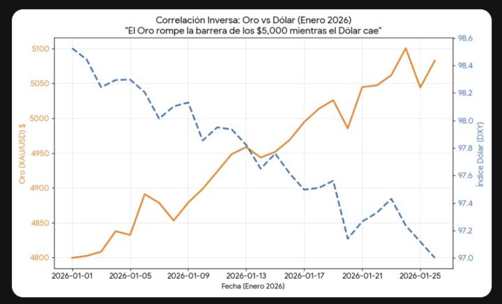 ➡️ Gráfico Clave: La Anomalía del Oro vs Dólar