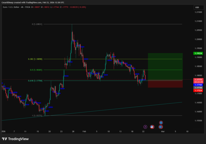 🚨 EURUSD en Zona Óptima de Entrada (ZOE)