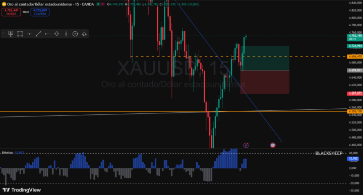 Operacion en XAUUSD en 15min