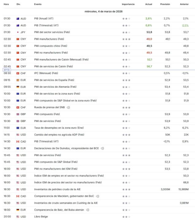 📊 Miércoles, 4 de Marzo de 2026. Resumen Macro y Contexto de Mercado