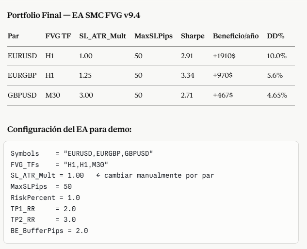 Desarrollo EA Tendencial FVGs.