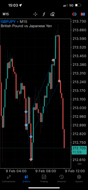 Lo del Yen es una pasada la volatilidad que tiene.
