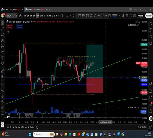 Entrada en EURJPY
