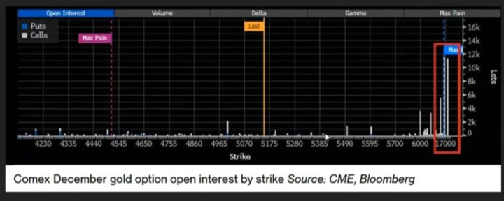 Gold a $12,000? 🤔