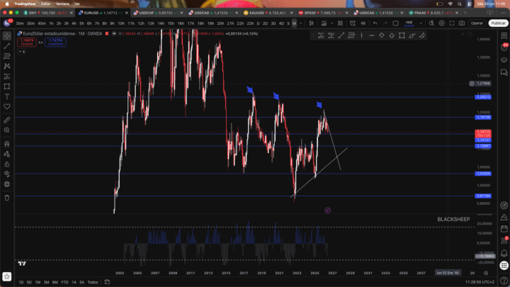 Analisis Eurusd
