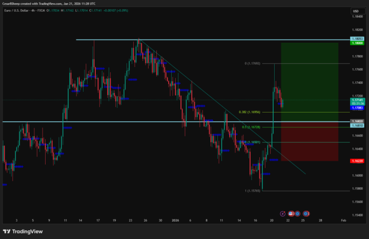 📊 IDEA DE COMPRA - EUR/USD