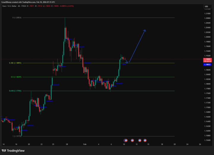 📍 EUR/USD | Actualización - 10 FEB 2026