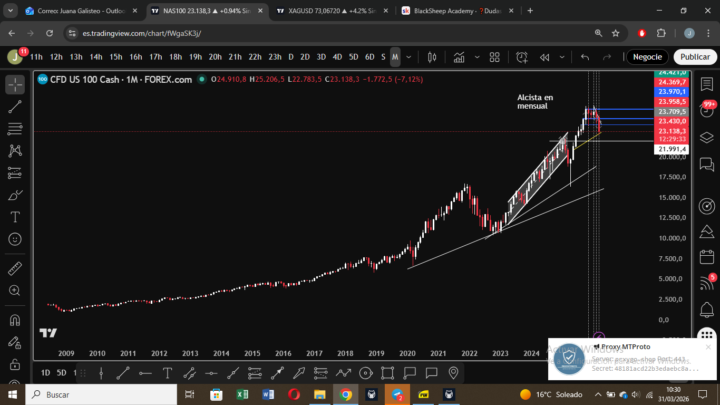 Tendencia del NASDAQ