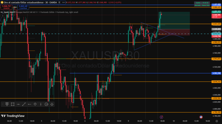 Operacion en XAUUSD en 15min
