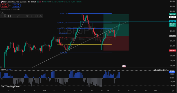 Operacion en GBP/JPY con vortex en 4h