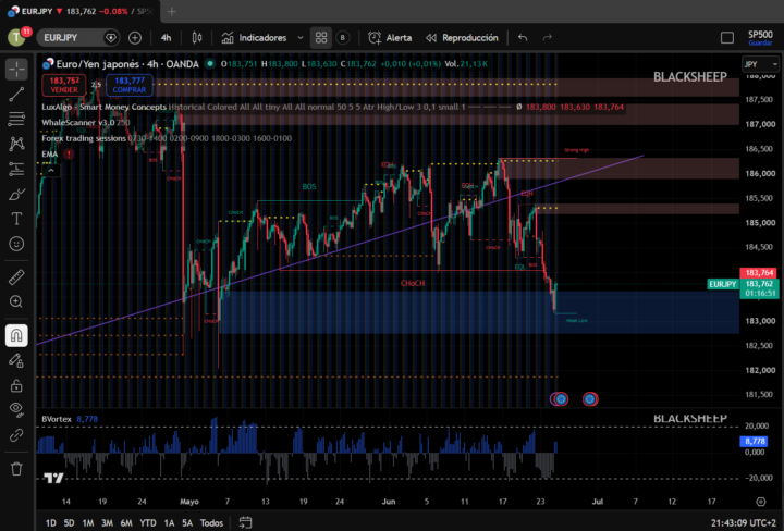 EURJPY, posible entrada VORTEX
