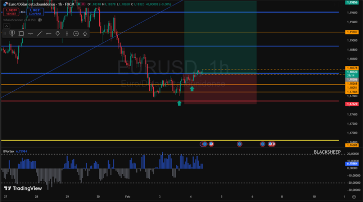 Operacion en EURUSD con vortex