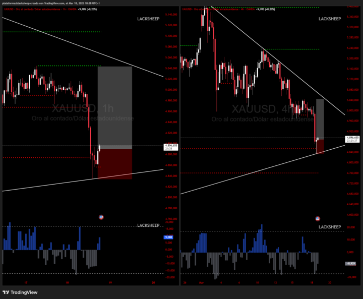 Posible entrada en Vortex 4h en ORO, la de 1h ya la dio.