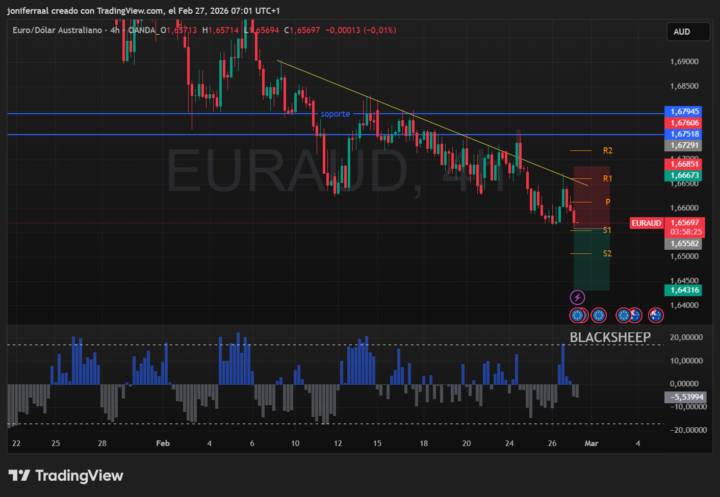 EURAUD VORTEX
