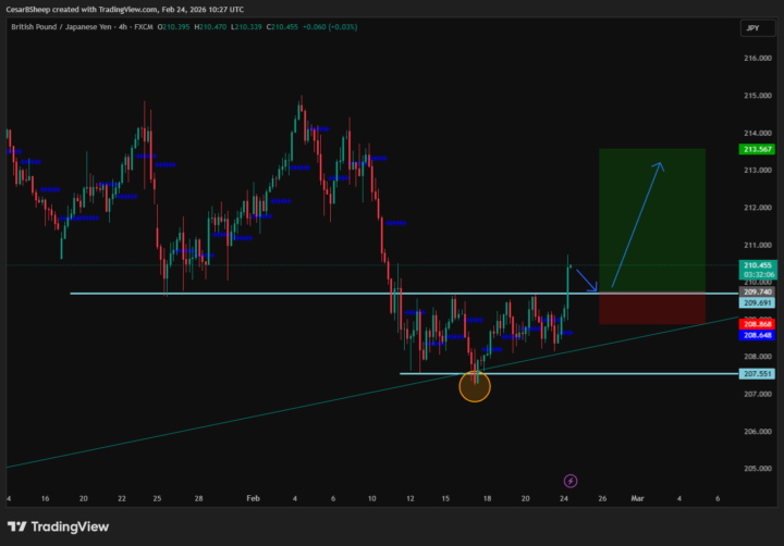 🐑 GBP/JPY — Buscando compras mientras el rebaño vende