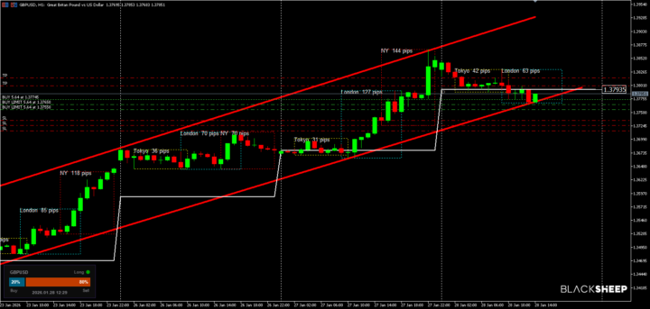   📊 GBPUSD - Long Setup | Análisis del 28 de Enero