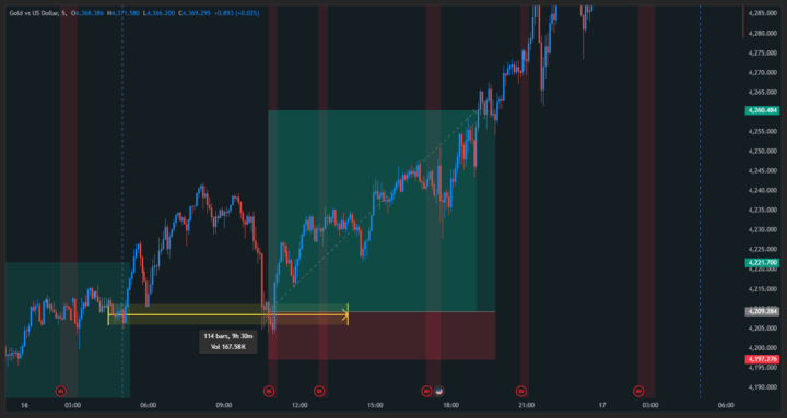 HL & LL Market Structure Strategy.