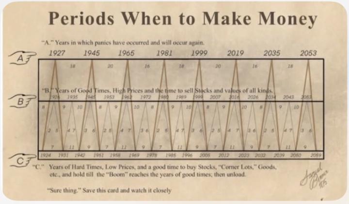 Period When To Make Money