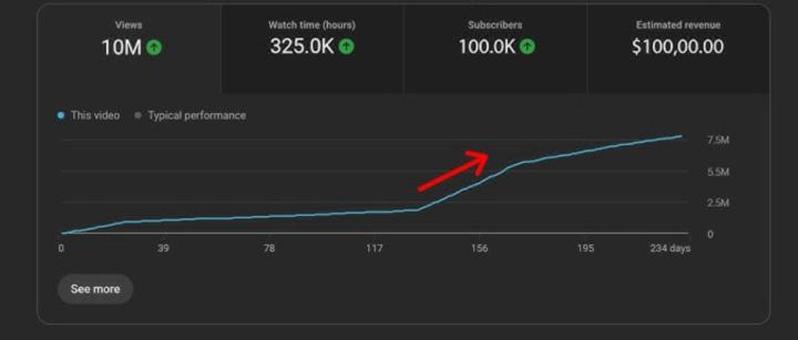 🚀 YouTube Revenue Automation Model – Real Results Breakdown 💰📈