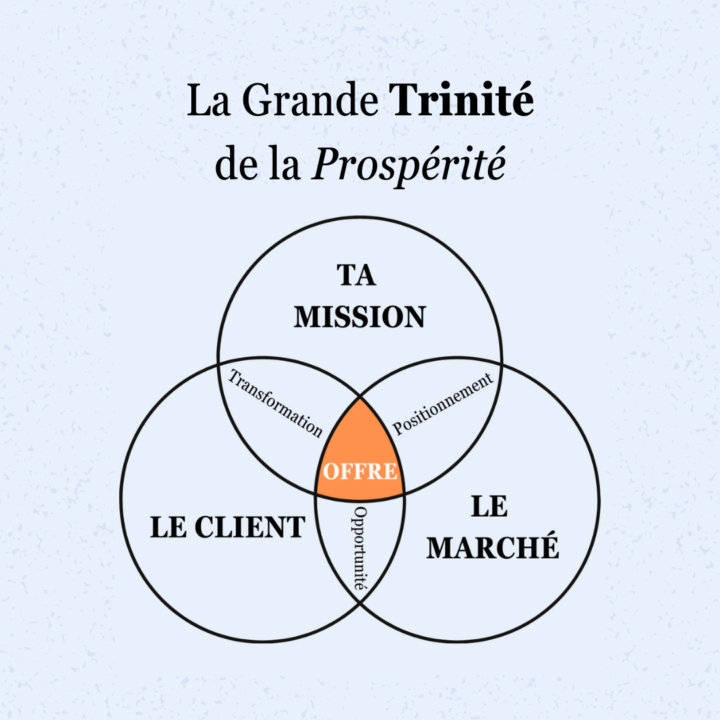 Les 3 Thèmes de La Trinité de la Prospérité 💸