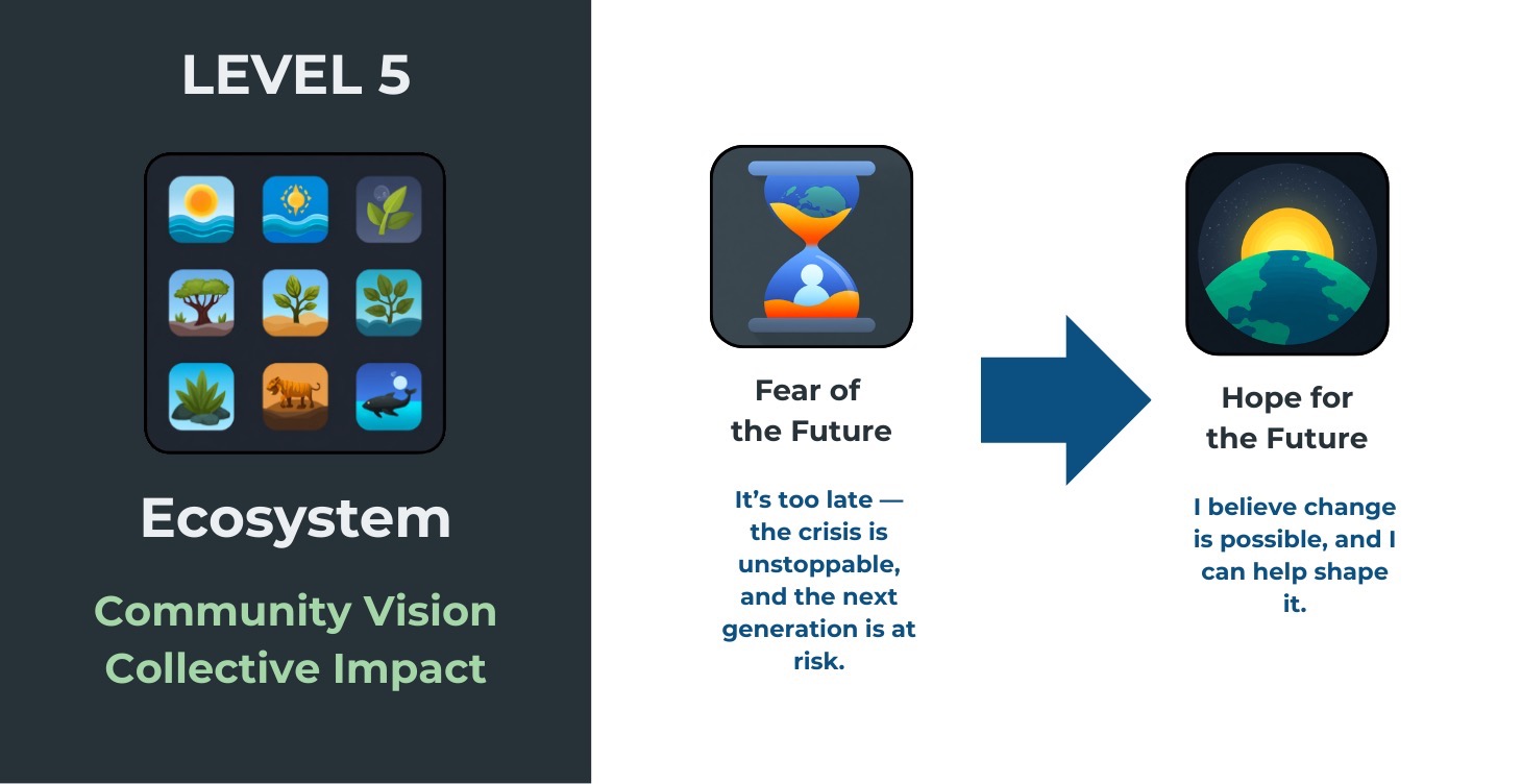 L5 From Individual to Collective Action