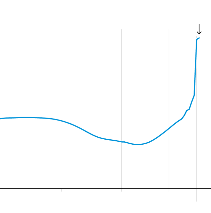Financial inequality fuels Climate Change.
