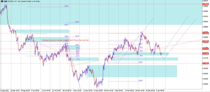 NZDUSD Analysis for re-entry played out