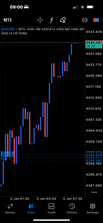 Gold is moving…🤩