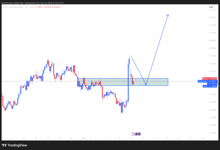 EURAUD Potential Long