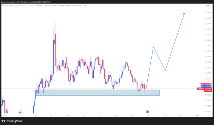 GBPAUD - Potential Buy