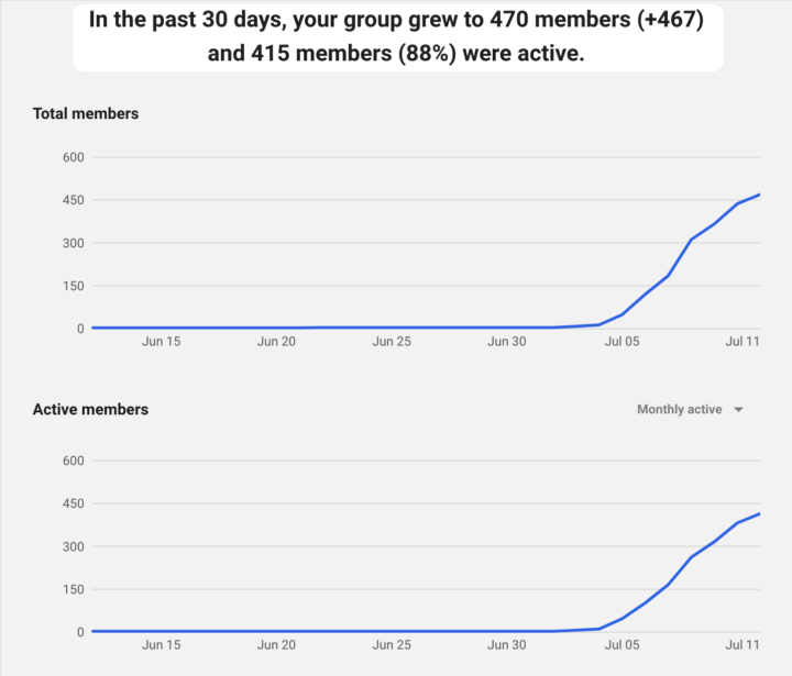 88% Active?! Crazy 🤯