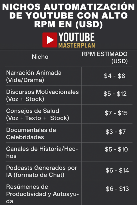 Algunos nichos de Automatixzacion en YT