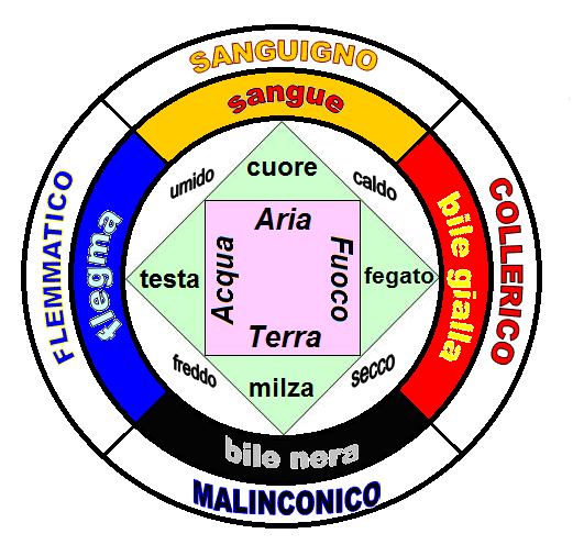 I quattro temperamenti 