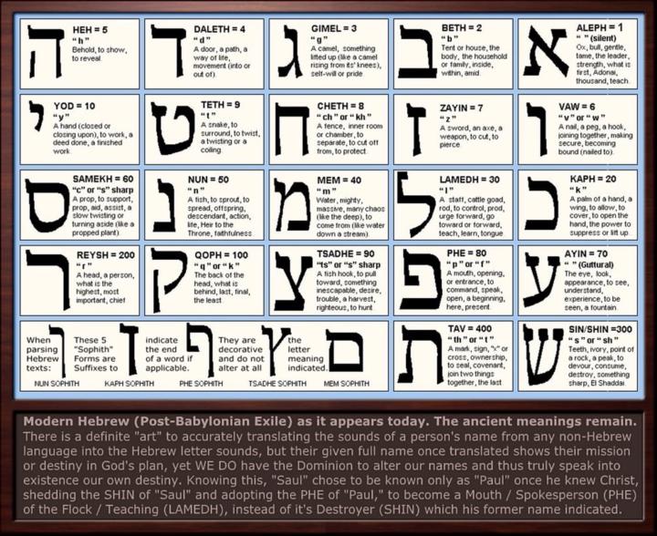 The Hebrew alphabet