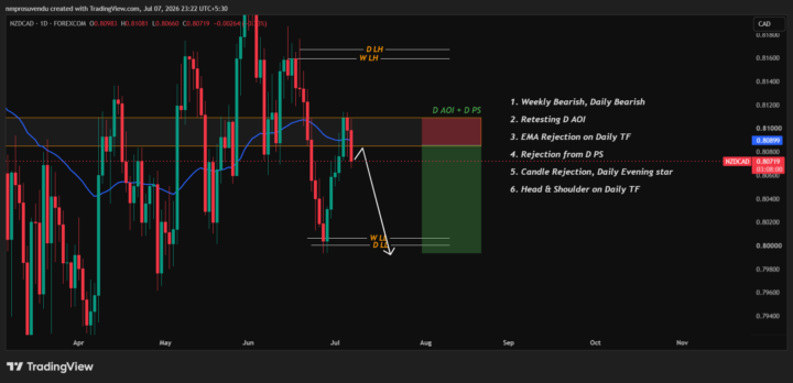 NZDCAD 