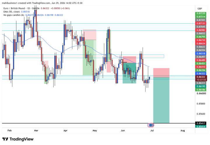 EURGBP SEll