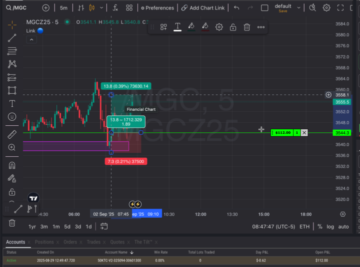 GOLD scalp